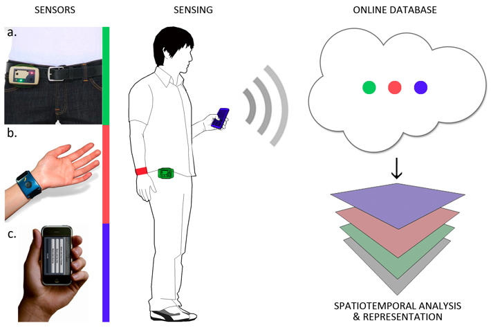 Fig. 1. Flowchart representing the pilot experiment process: a. Environmental sensor - b. Electrodermal activity sensor - c. Smartphone